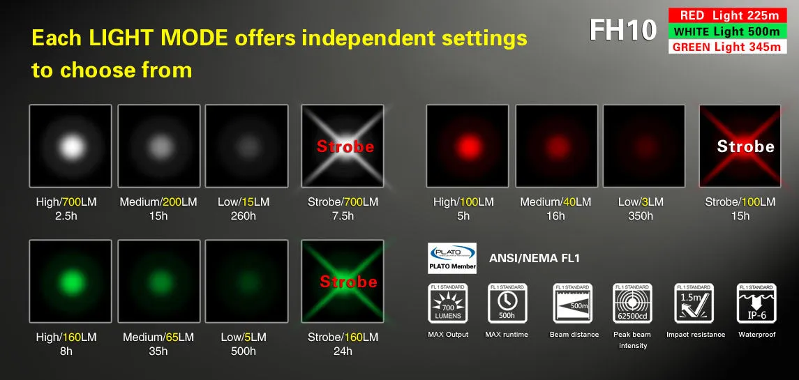 Klarus FH10 CREE XP-L HI V3 LED 3 Colors Flashlight - 700 Lumens