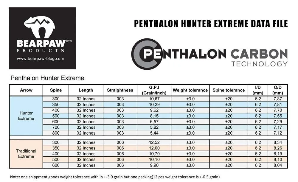 Penthalon Traditional Extreme Carbon Shafts
